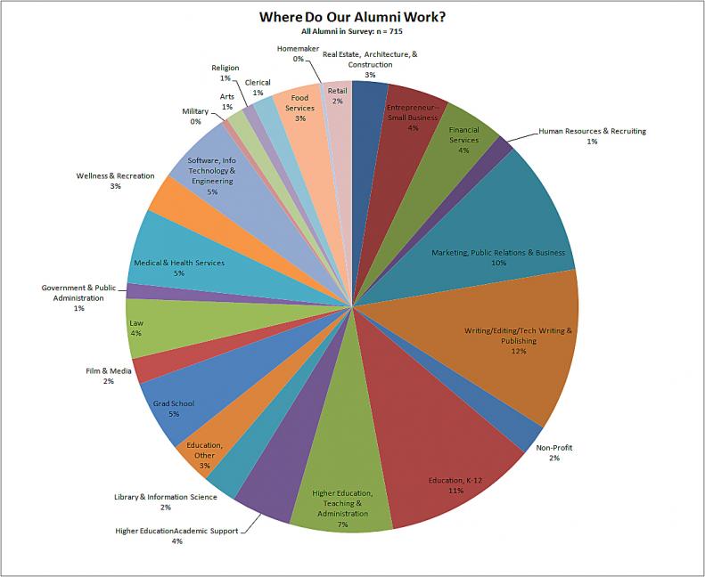 pie chart of career fields chosen by 715 English department alumni