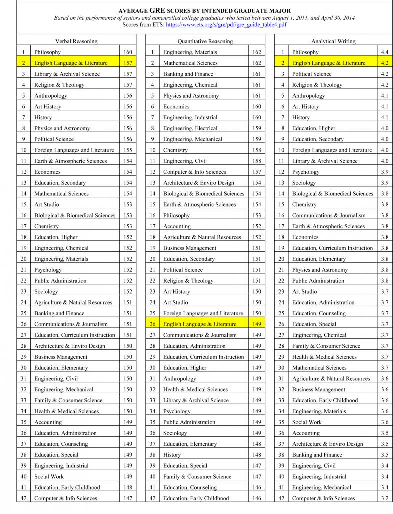 Average GRE scores by intended graduate major; English majors rank second in both Verbal Reasoning and Analytical Writing sections